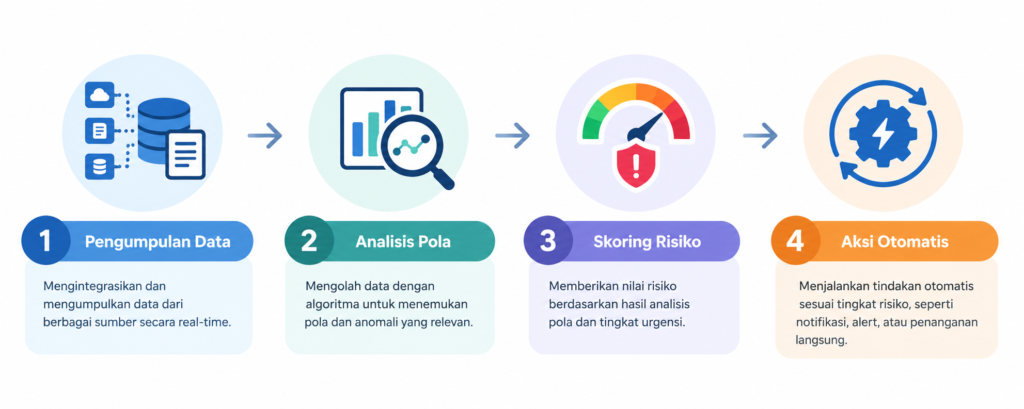 Diagram alur kerja fraud detection system: pengumpulan data hingga aksi otomatis